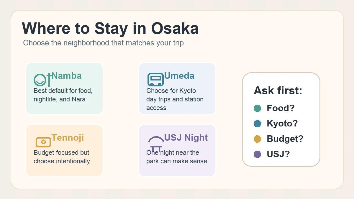 Osaka neighborhood guide comparing Namba Umeda Tennoji and Universal City
