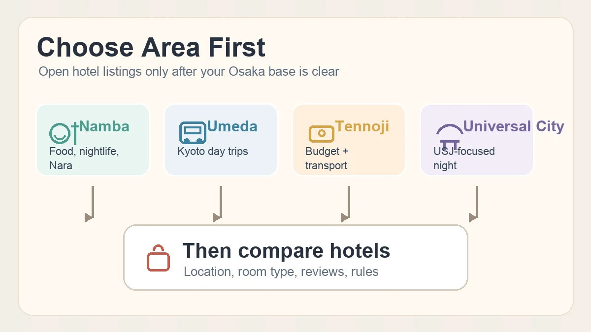 Traveler comparing Osaka hotel areas before booking with Agoda