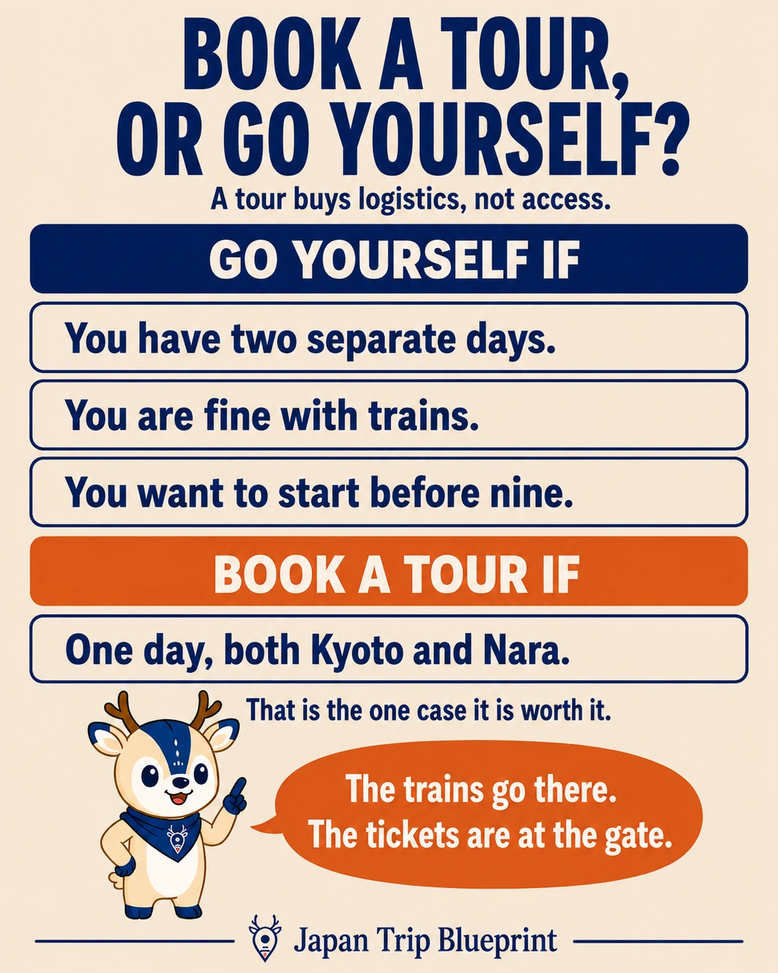 Book a guided Kansai day trip or go yourself: go yourself if you have two separate days, you are fine with trains, or you want to start before nine. Book a tour only if you have one day and want both Kyoto and Nara. A tour buys logistics, not access.