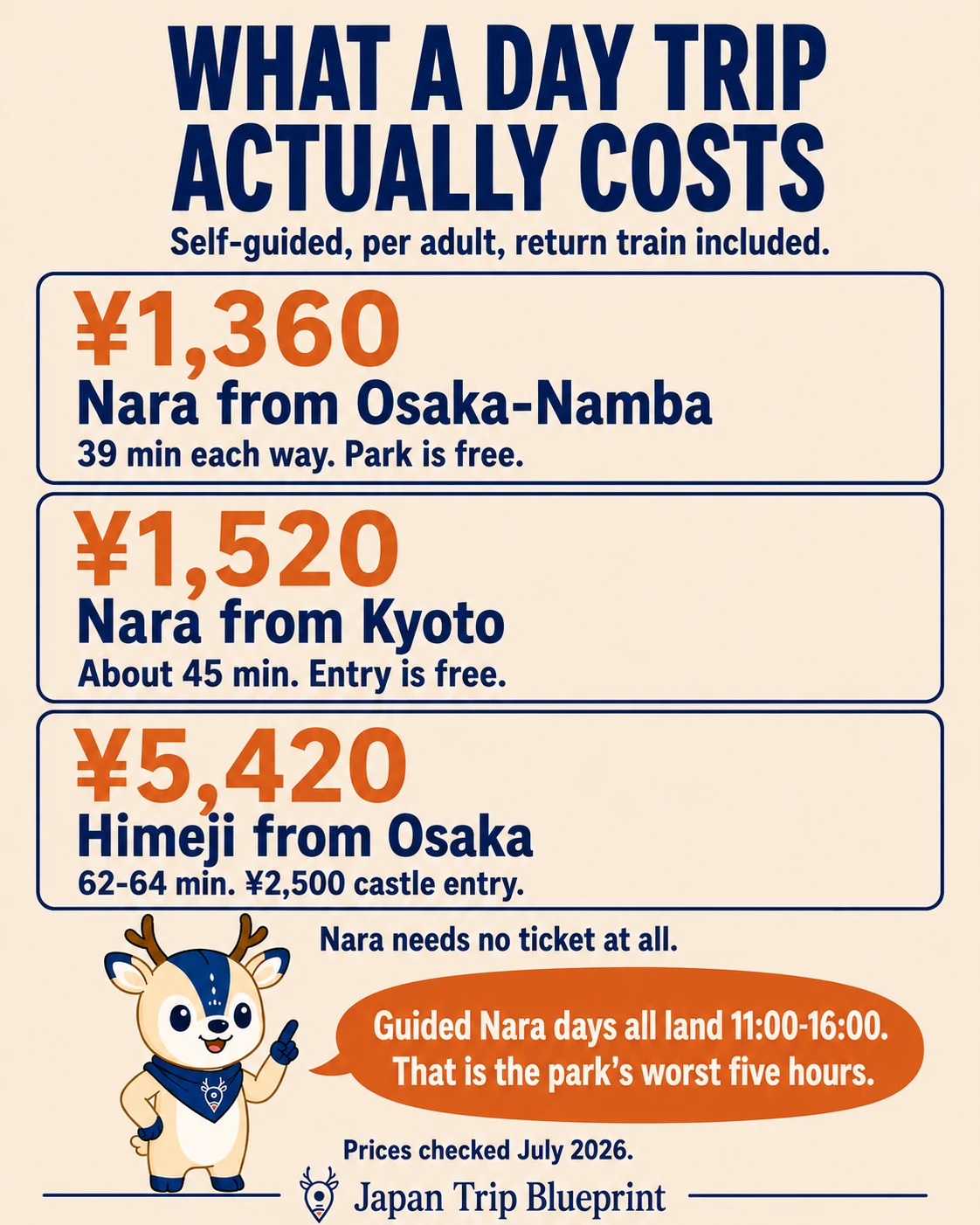 What a self-guided Kansai day trip costs per adult including the return train: about 1,360 yen for Nara from Osaka-Namba at 39 minutes each way with a free park, about 1,520 yen for Nara from Kyoto, and about 5,420 yen for Himeji from Osaka including 2,500 yen castle entry.