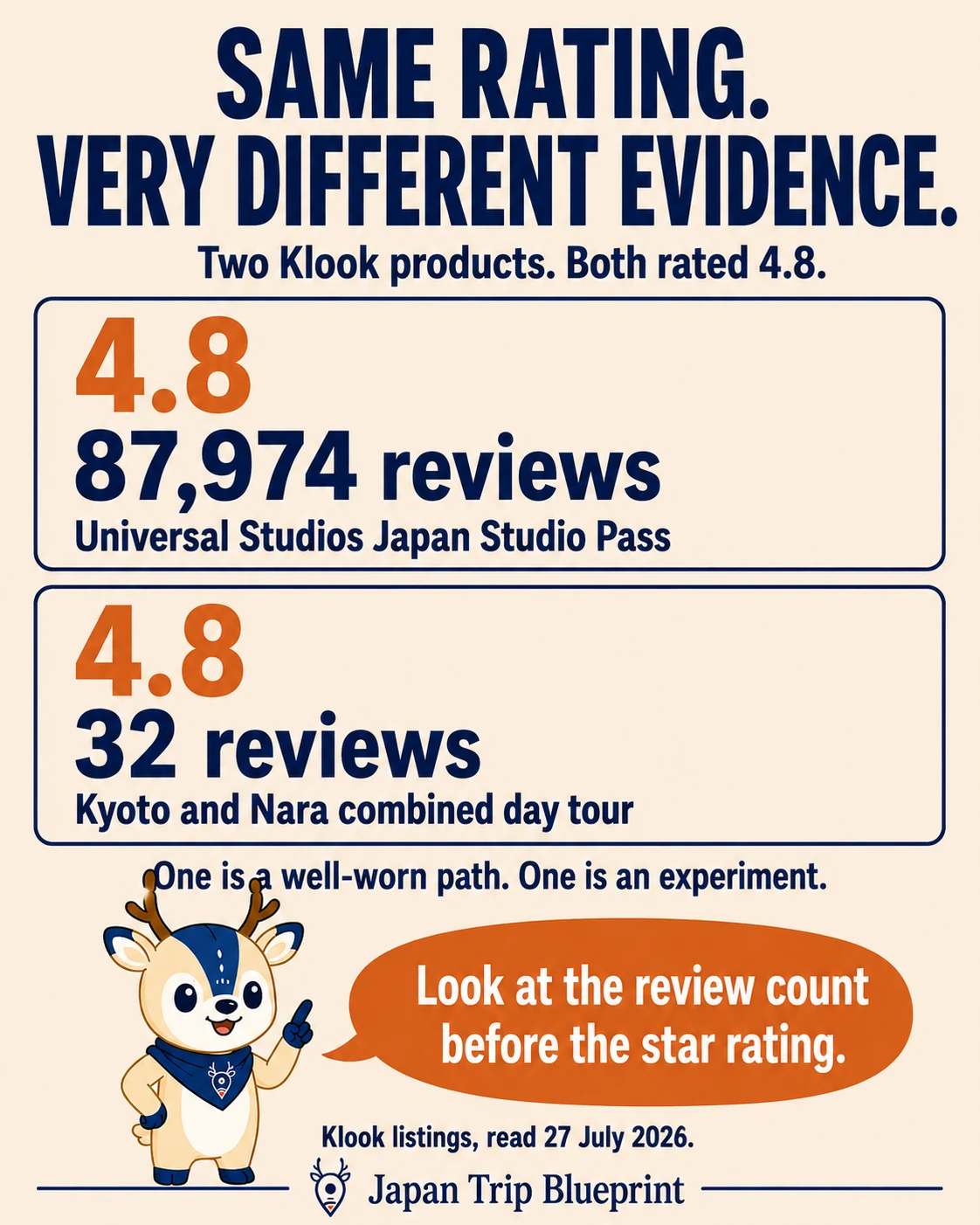 Two Klook products with the same 4.8 star rating: Universal Studios Japan Studio Pass with 87,974 reviews, and a Kyoto and Nara combined day tour with 32 reviews. Look at the review count before the star rating.