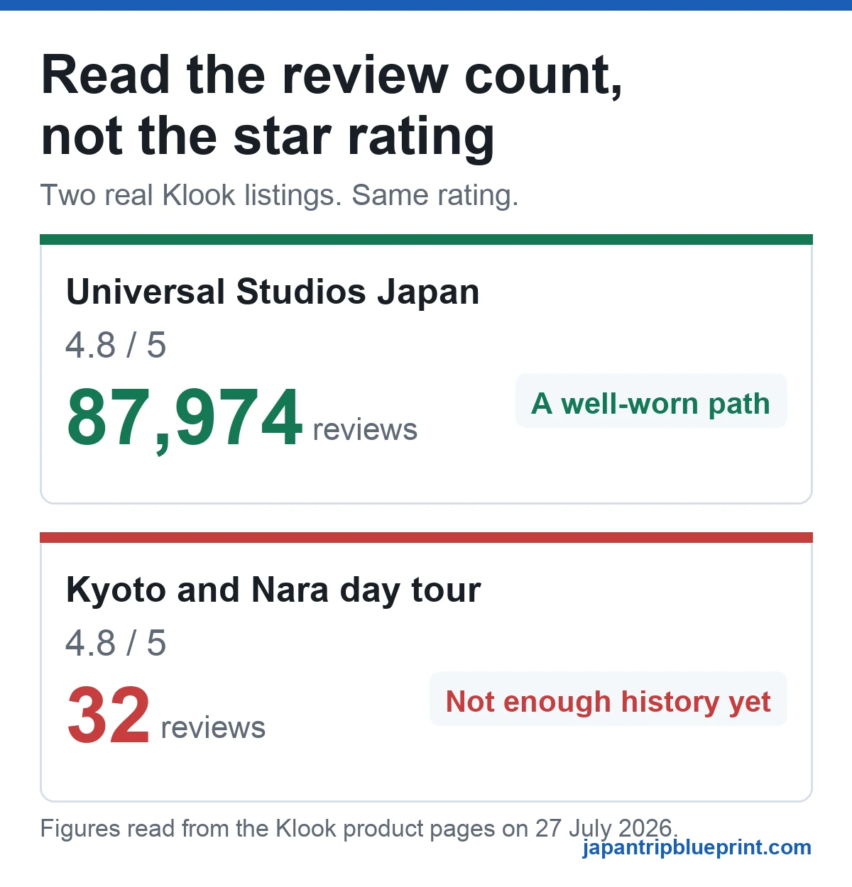 Two Klook listings with the same 4.8 rating but very different review counts, showing why review count matters more than star rating
