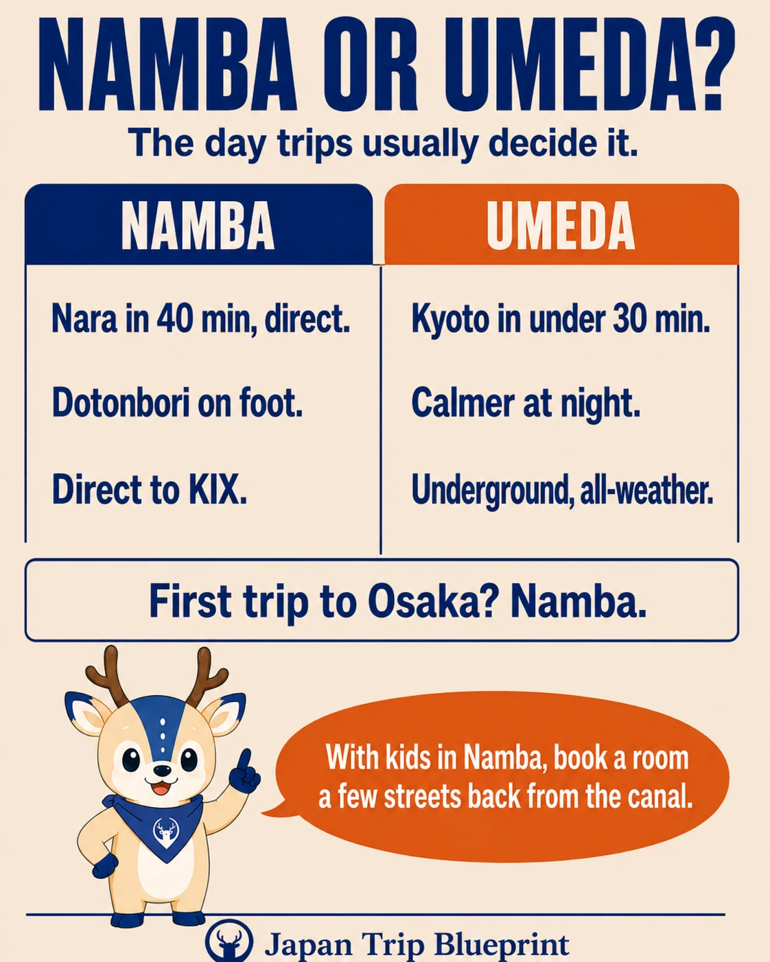 Namba or Umeda for a first Osaka stay: Namba gives Nara in 40 minutes direct, Dotonbori on foot and a direct train to Kansai Airport. Umeda gives Kyoto in under 30 minutes, calmer nights and underground all-weather routes. For a first trip to Osaka, choose Namba.