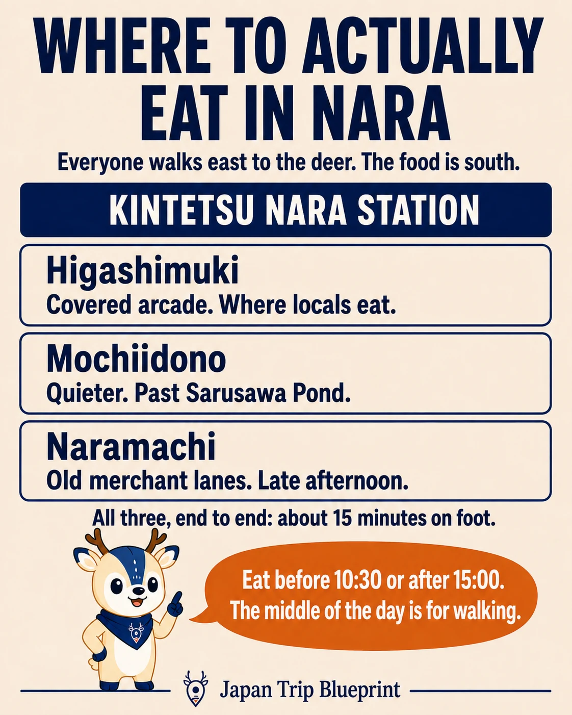 Where to eat in Nara: from Kintetsu Nara Station the food is south, through Higashimuki covered arcade where locals eat, then Mochiidono past Sarusawa Pond, then the old merchant lanes of Naramachi, about fifteen minutes end to end on foot.