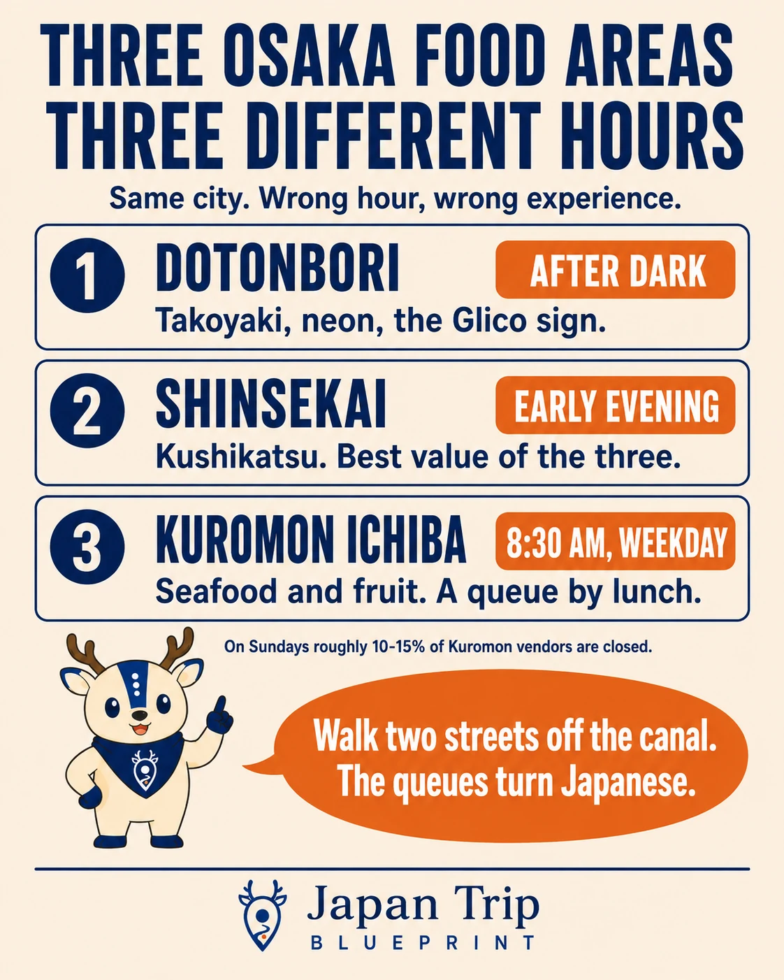 Three Osaka food areas and the hour each one works: Dotonbori after dark, Shinsekai in the early evening, and Kuromon Ichiba at 8:30 am on a weekday.