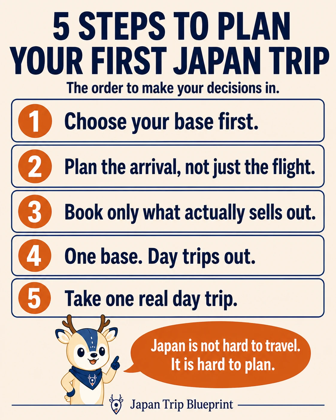 The five planning decisions for a first trip to Japan, in order: choose your base first, plan the arrival not just the flight, book only what actually sells out, one base with day trips out, and take one real day trip.