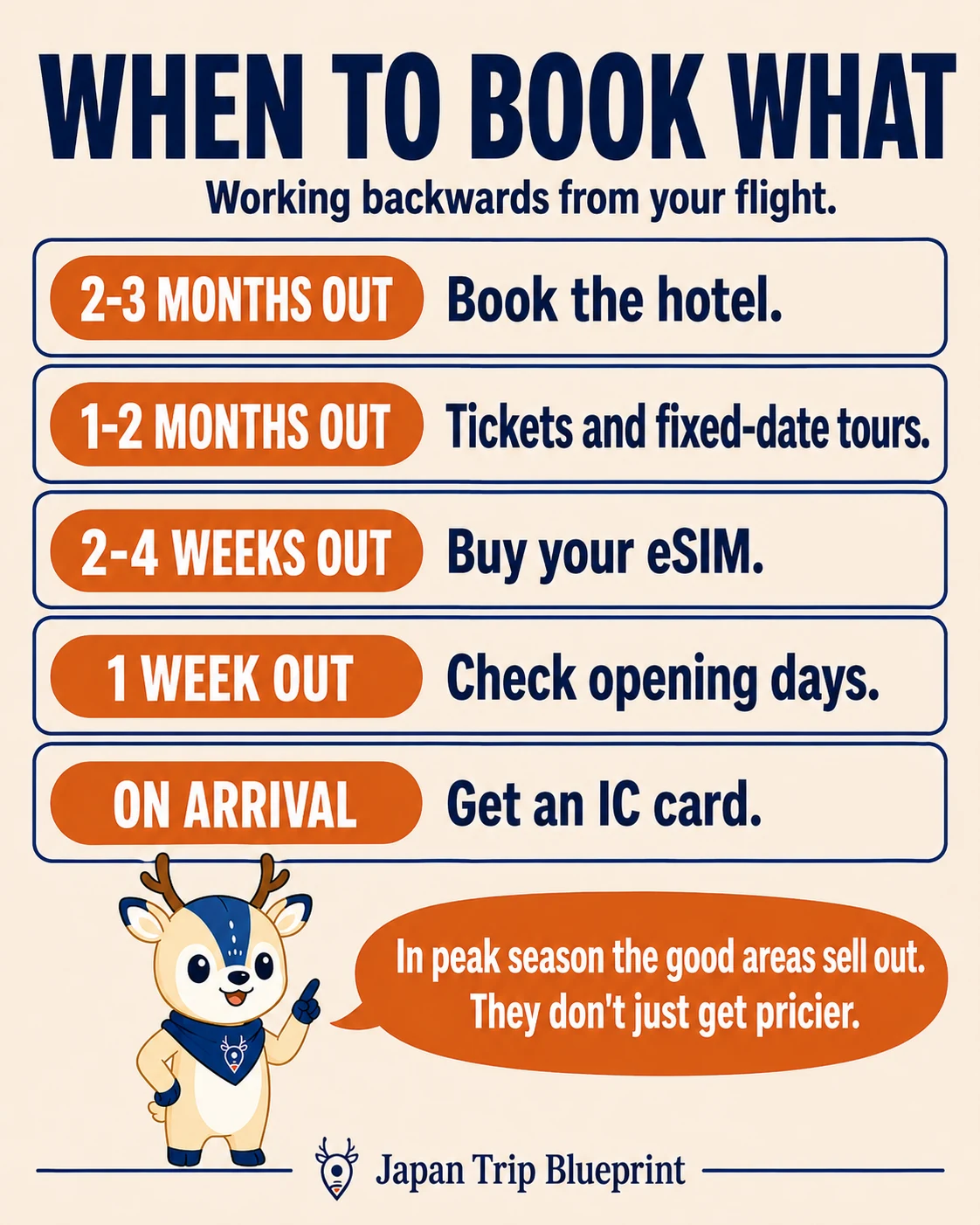 A booking timeline for a first trip to Japan: book the hotel two to three months out, tickets and fixed-date tours one to two months out, buy your eSIM two to four weeks out, check opening days one week out, and get an IC card on arrival.