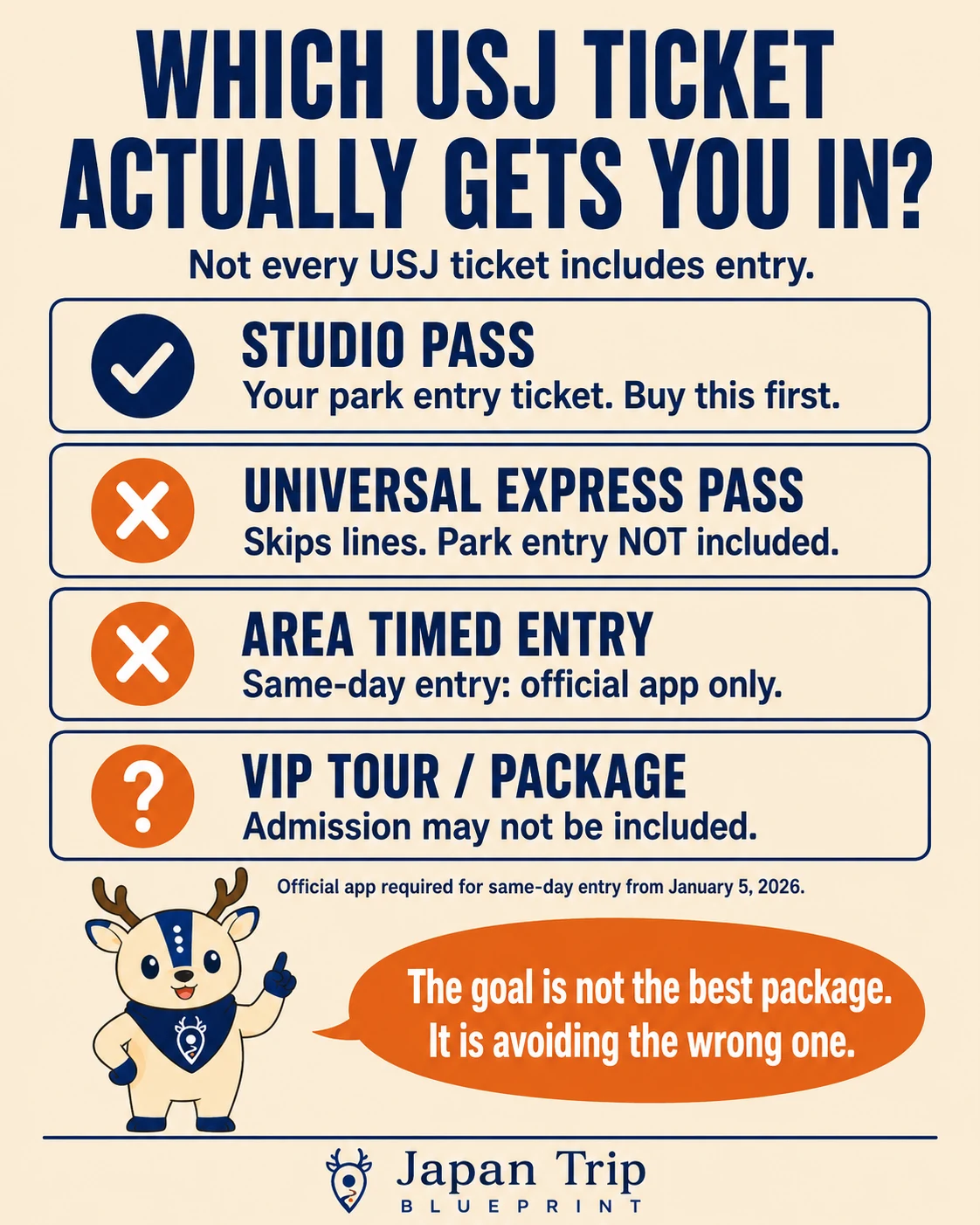 Four USJ ticket types compared: the Studio Pass is the park entry ticket, while the Universal Express Pass, Area Timed Entry and VIP tours do not include park admission.